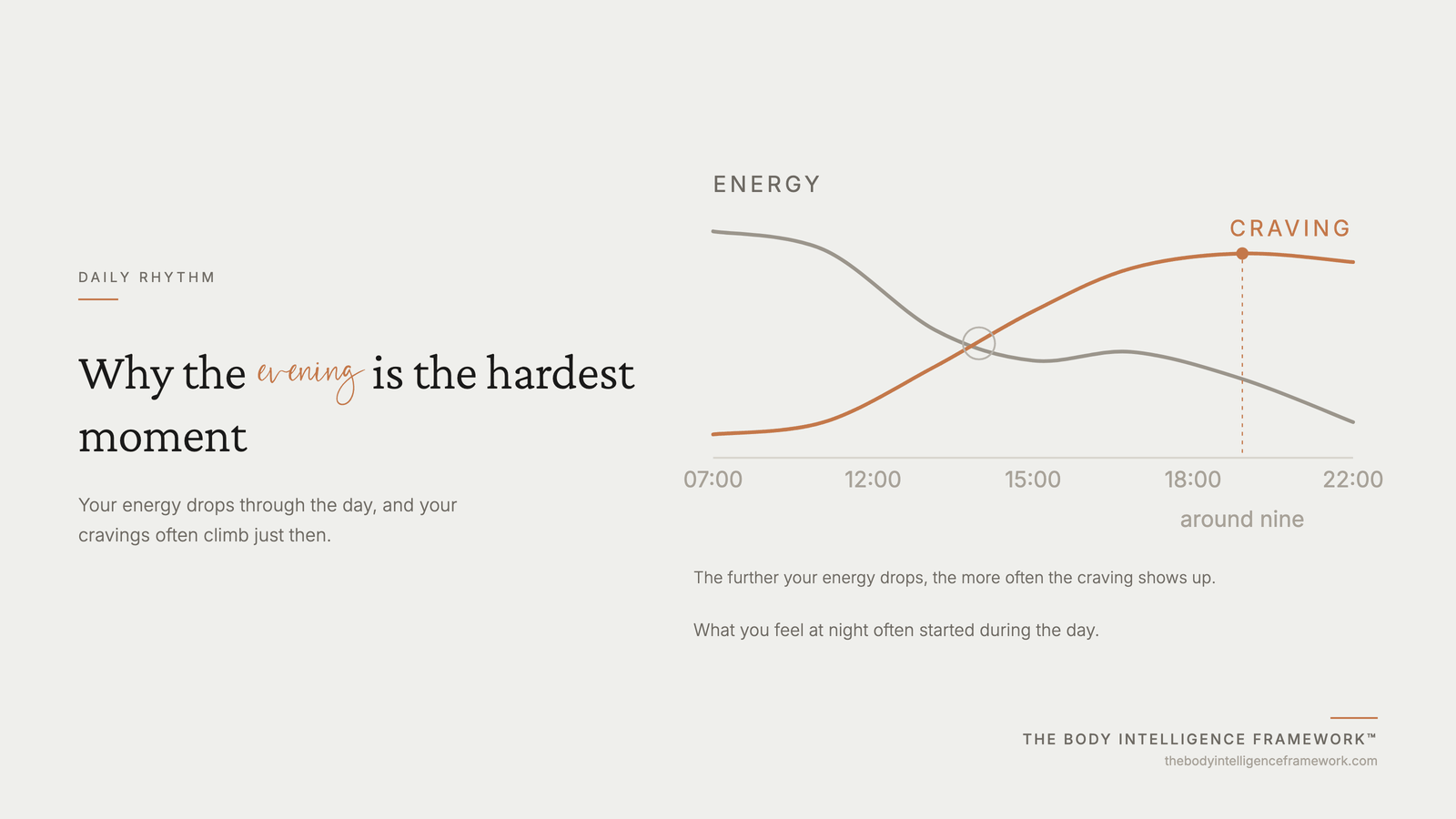 As your energy falls through the day, your craving climbs to a peak around nine in the evening, from the Body Intelligence Framework by Agaath Zondervan