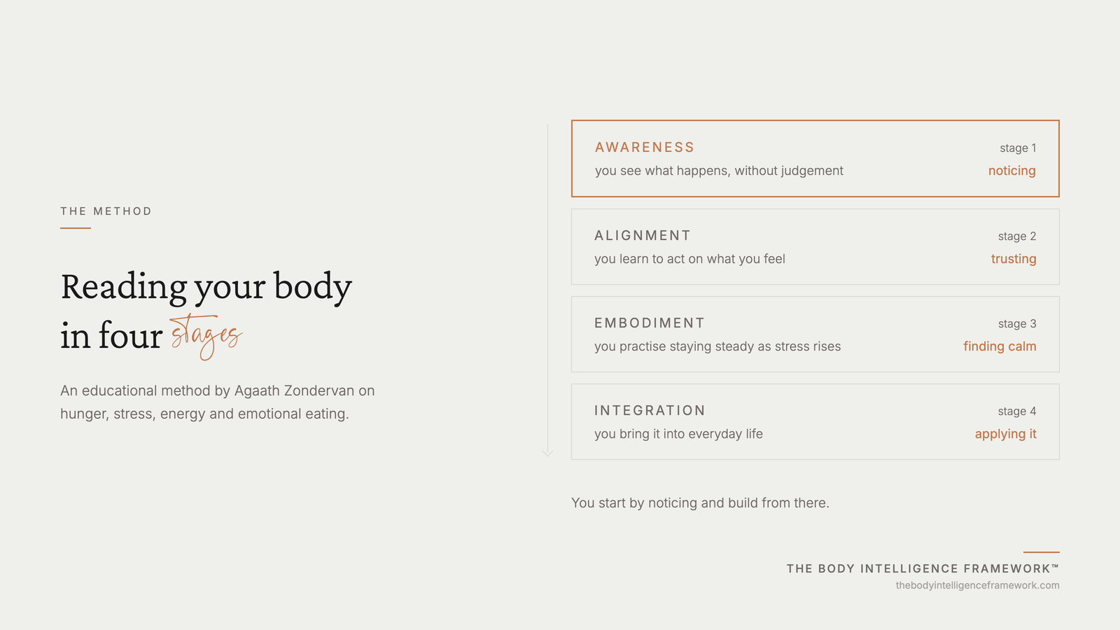 Reading your body in four stages: awareness (noticing), alignment (trusting), embodiment (finding calm) and integration (applying it), from the Body Intelligence Framework by Agaath Zondervan