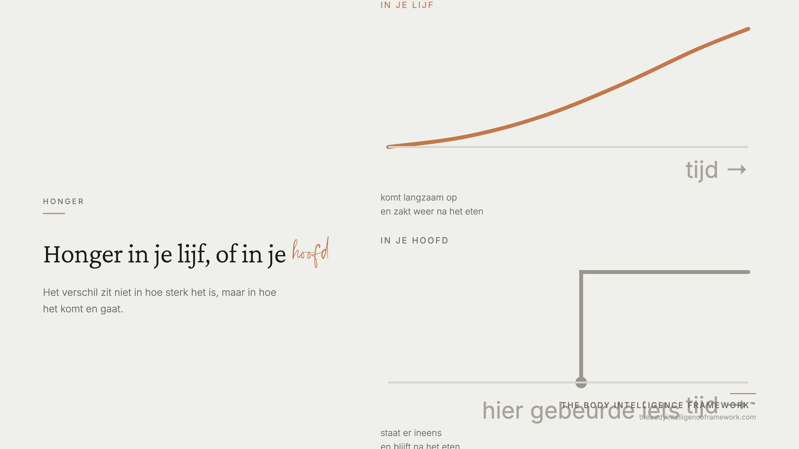 Twee vormen van honger met een ander verloop: geleidelijk in je lijf, plotseling in je hoofd, uit het Body Intelligence Framework van Agaath Zondervan