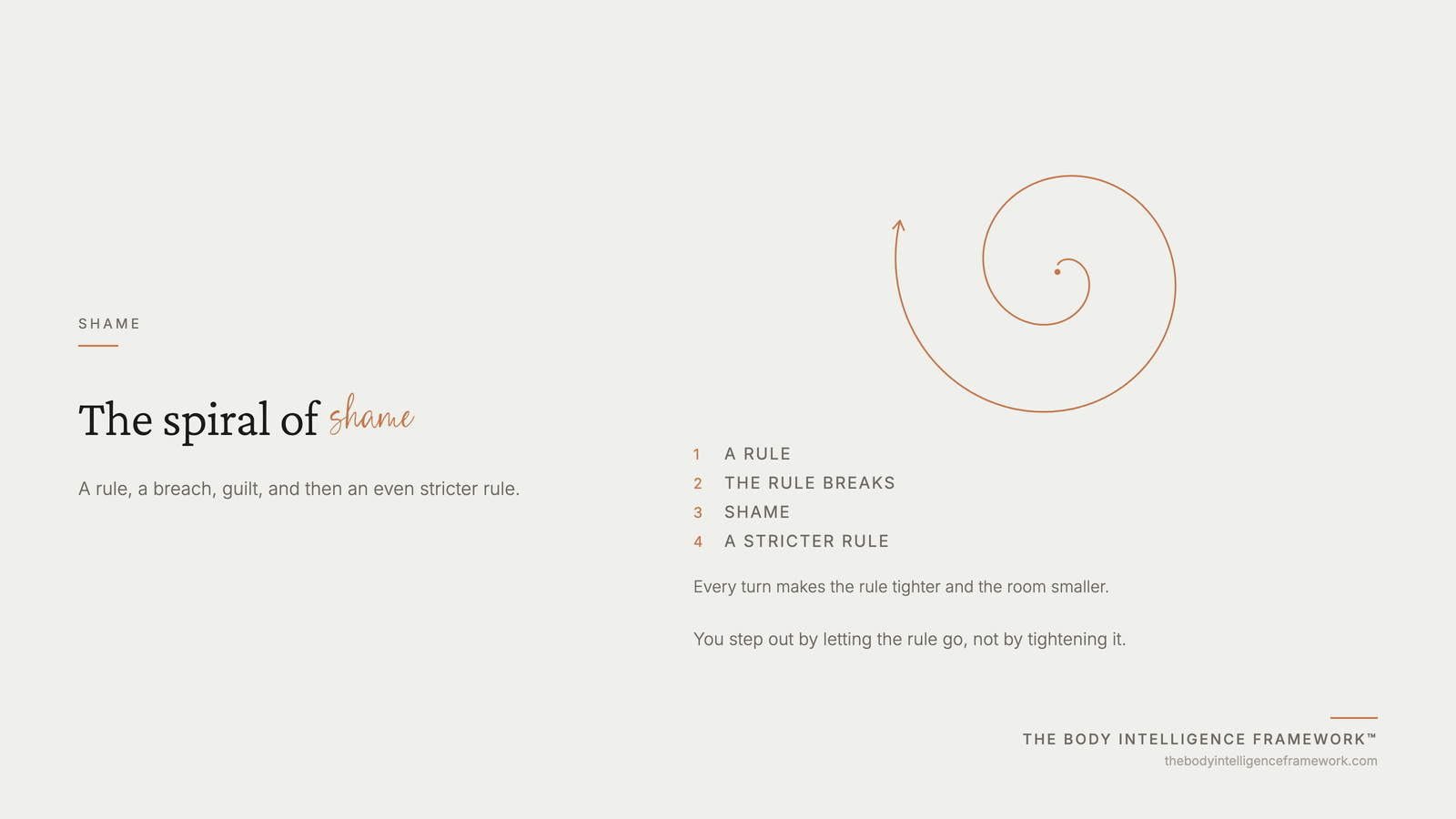 The shame spiral in four steps: a rule, a slip, shame, a stricter rule, from the Body Intelligence Framework by Agaath Zondervan