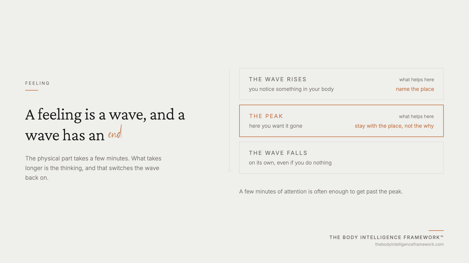 Why a feeling is a wave with an end, and why solving stops that wave halfway, from the Body Intelligence Framework by Agaath Zondervan